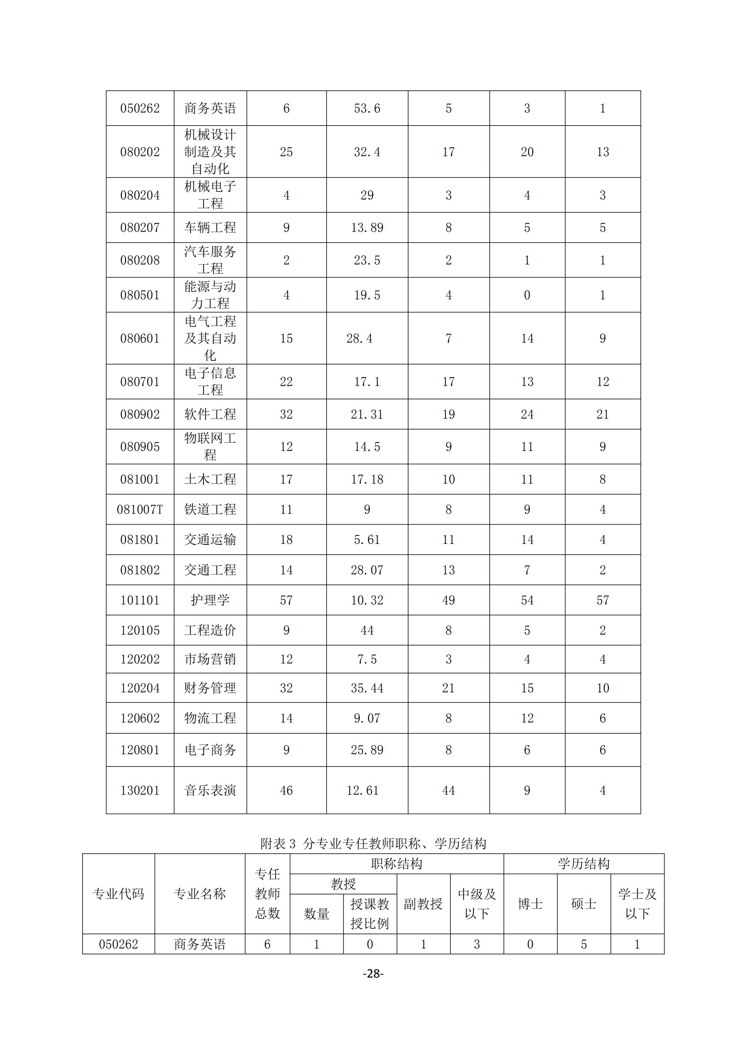 1.湖南交通工程学院2018-2019学年本科教学质量报告_27.jpg